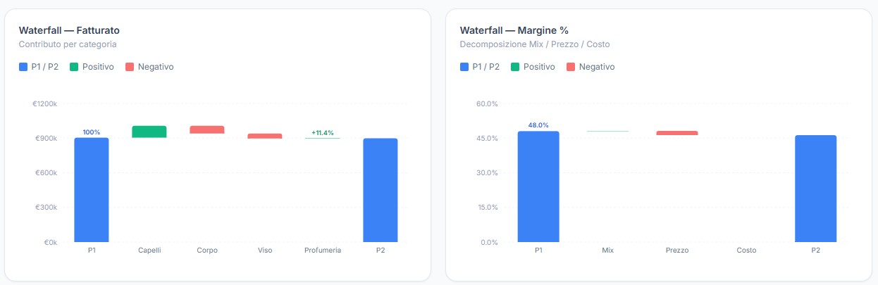 Grafici waterfall di Margin View su fatturato e margine percentuale